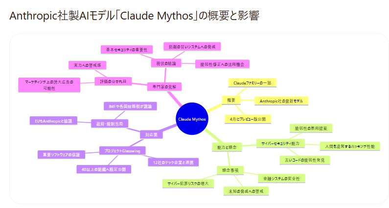 図解訳サンプル — Claude Mythos の概要と影響
